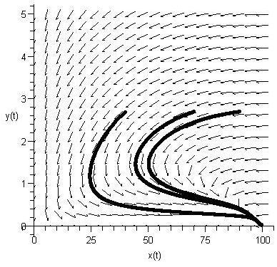 ( 3. J(x, y ε1 2ax ) = V (x )y V (x ) κv (x )y ε 2 + κv (x ) aby bod [x, y ] byl v prvním kvadrantu musí být k > ε 2 detj(x, y ) = ε 2b (bx +1) 2 y > 0 uzel nebo ohnisko.