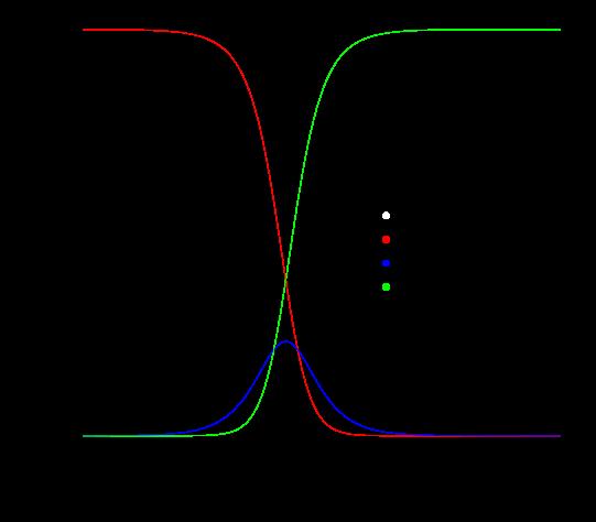 logistická fce) P r(d = d i C = c) = ew i c+b i D j=1 ew j c+b j w