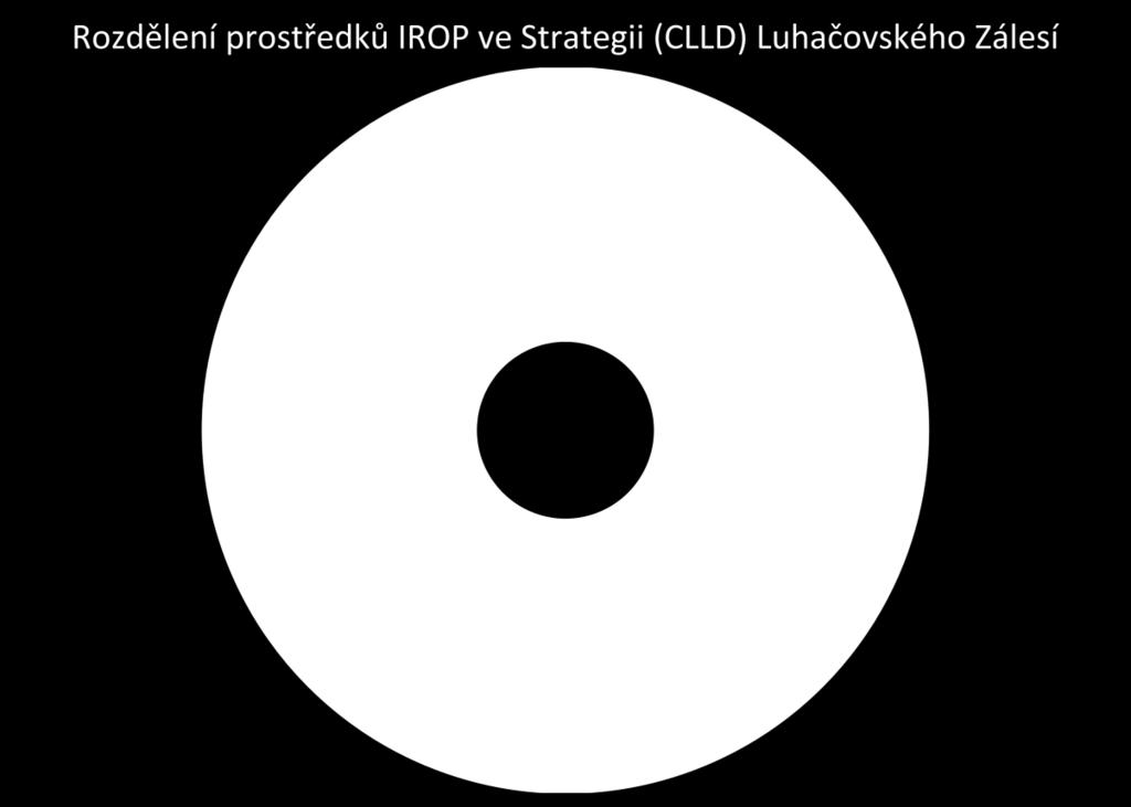 2.5. Cyklodoprava 10,0% 3 476 544 2.1.2. Sociální služby 6,0% 2 085 927 2.2.2. Sociální podnik 3,0% 1 042 963 2.4.1. Předškolní vzdělávání 6,0% 2 085 927 2.