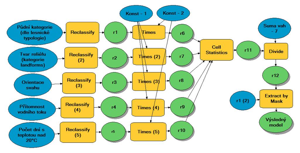 Expertní modelování predikční model a mapa pro druh Phytophthora cinnamomi Postup definování koncepčního modelu na základě literární rešerše výběr nejdůležitějších prediktorů převod rozsahu hodnot