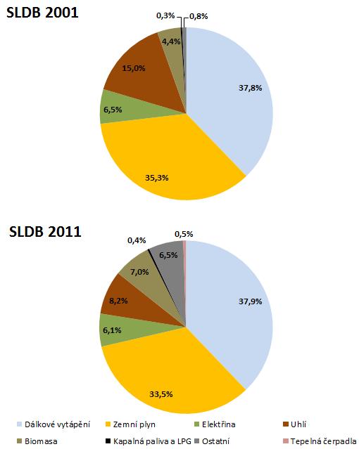 Aktualizace informací o způsobu vytápění bytů Návaznost způsobu vytápění bytů na výsledky SLDB 2011 úprava podílu spalování uhlí a biomasy v předchozích letech nárůst kategorie ostatní