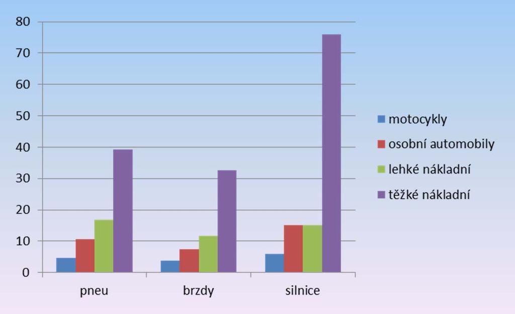 Nově používané EF pro otěry pneumatik, brzdového obložení a abrazi silnic pneu brzdy silnice mg/vkm mg/vkm mg/vkm motocykly 4,6 3,75 6 osobní automobily 10,7 7,5 15 lehké nákladní 16,9