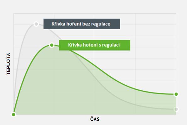 1 POPIS ZAŘÍZENÍ 1.1 Obecné informace Automatická regulace hoření optimalizuje průběh hoření s cílem zvýšit účinnost hoření v topeništi krbu nebo kamen.