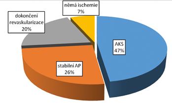 on the basis of Kaplan-Meier analysis. Death from cardiovascular causes occurred in 3.9% of the patients in the first year.