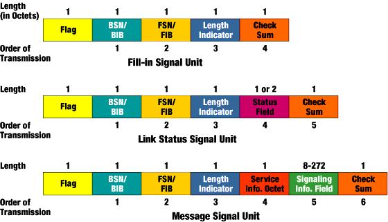 Signal Unit Structure SUs of each type follow a format unique to that type. A high-level view of those formats is shown in Figure 8.