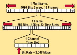 There are two elements to R2 signaling: Line Signaling (supervisory signals) and Interregister Signaling (call setup control signals).