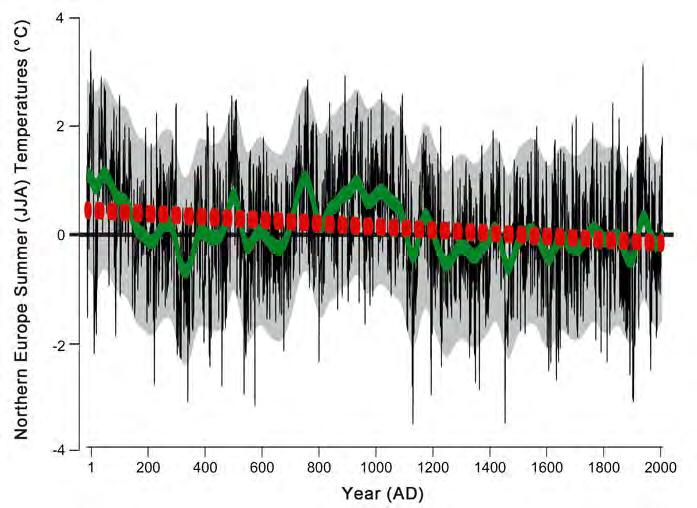 Rekonstrukce vývoje letních teplot za posledních 2 000 let v severní Evropě Římské impérium