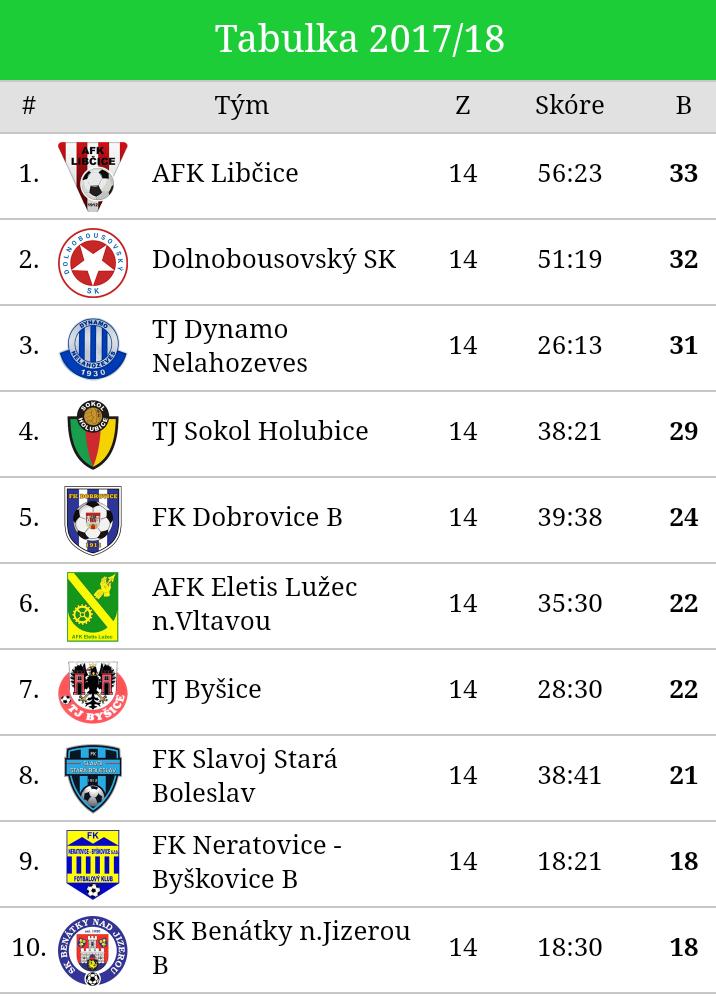 se role vyměnili, Jirka Najman poslal opět dlouhý míč, tentokrát nahrál David na Ondru a bylo to 0:6, o minutu později