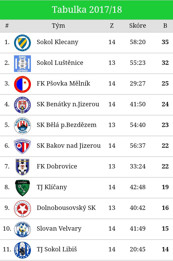 2 2018 se mladší žáci zúčastnili halového turnaje v Mladé Boleslavi.