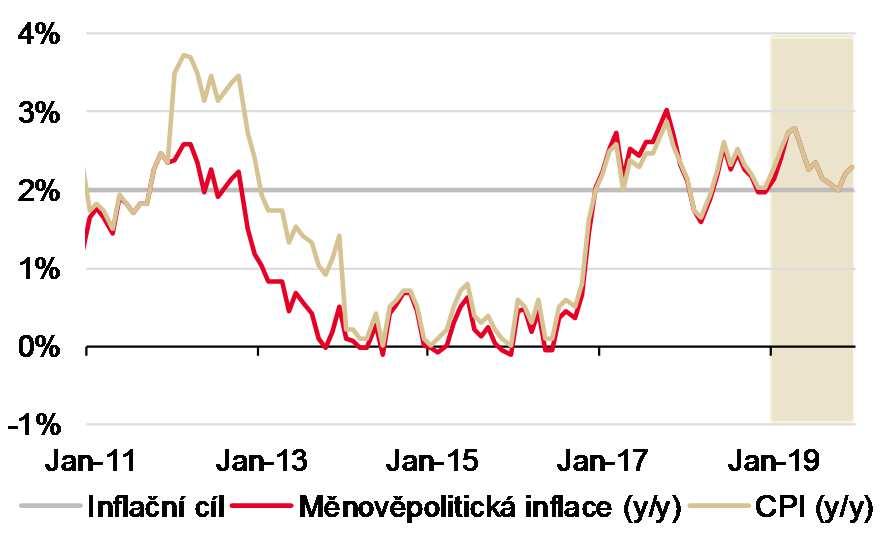 INFLACE PEVNĚ NAD INFLAČNÍM CÍLEM Inflace na začátku roku výrazně zrychluje Jádrová inflace se drží vysoko Inflace cen pohonných hmot se propadla Ceny ve stavebnictví postupně rostou 6% 3%