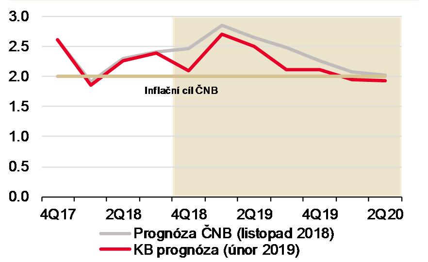 VNĚJŠÍ PODMÍNKY ZPOMALUJÍ EKONOMICKÝ RŮST Domácí inflační tlaky zůstávají silné. Plynou zejména z růstu mezd a vysoké zaměstnanosti. Vnější prostředí však cenový růst brzdí.