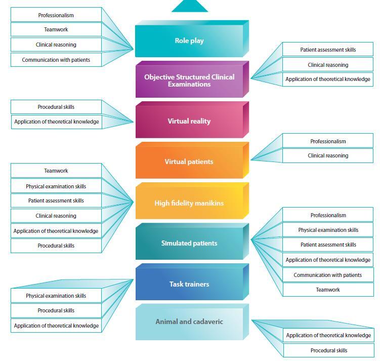 VP jako jedna z mnoha simulačních modalit simulace s nízkou věrností (low-fidelity) klinické rozhodování (clinical reasoning)