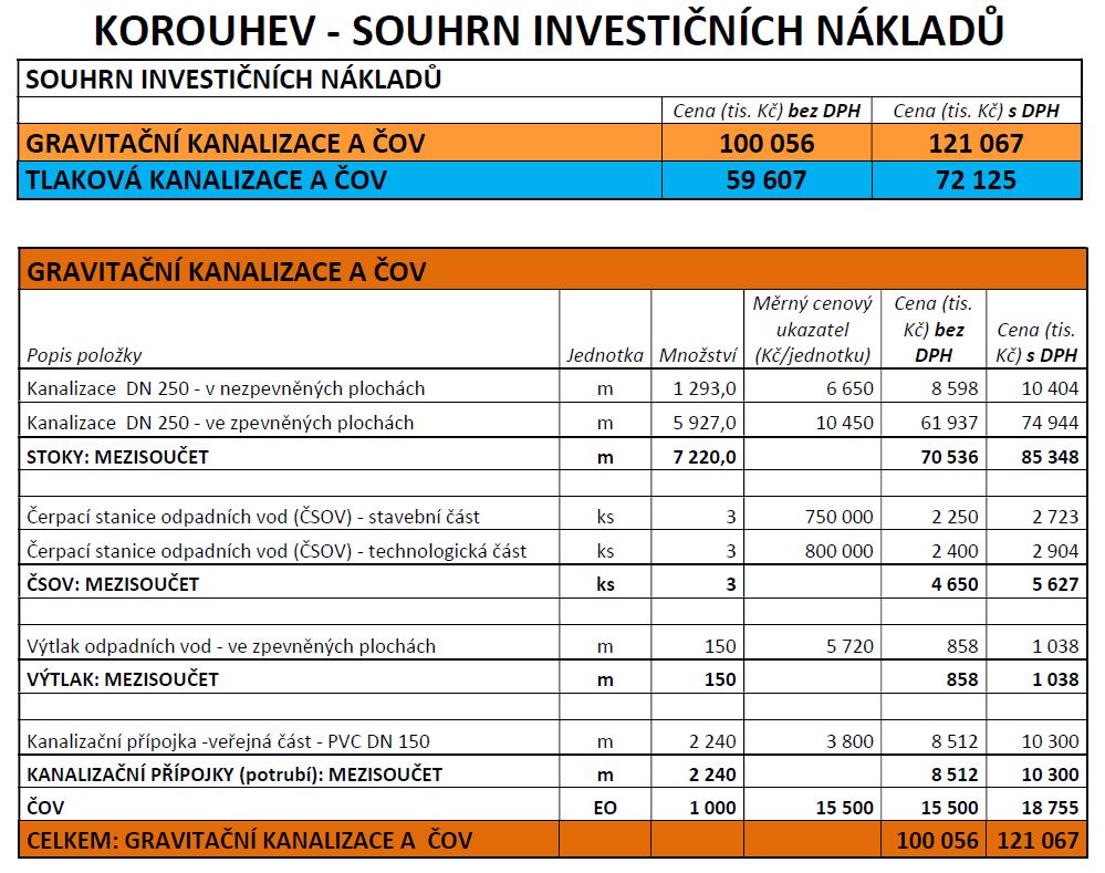 4. Korouhev čistička odpadních vod a tlaková kanalizace