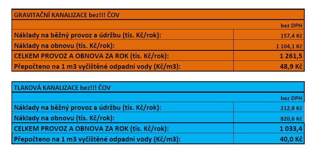 4. Korouhev čistička odpadních vod a tlaková kanalizace Porovnání