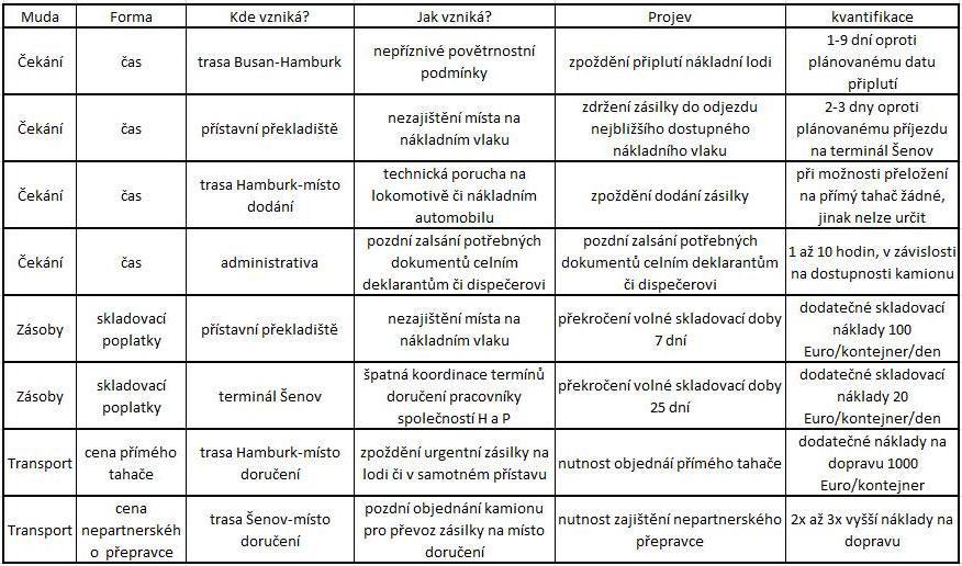 o Po ověření objednání přímého tahače u dispečera okamžitě uvědomit externí celní deklaranty o clení zásilky v daném celním prostoru v den doručení a ověřit přijetí odpovídajících celních dokumentů