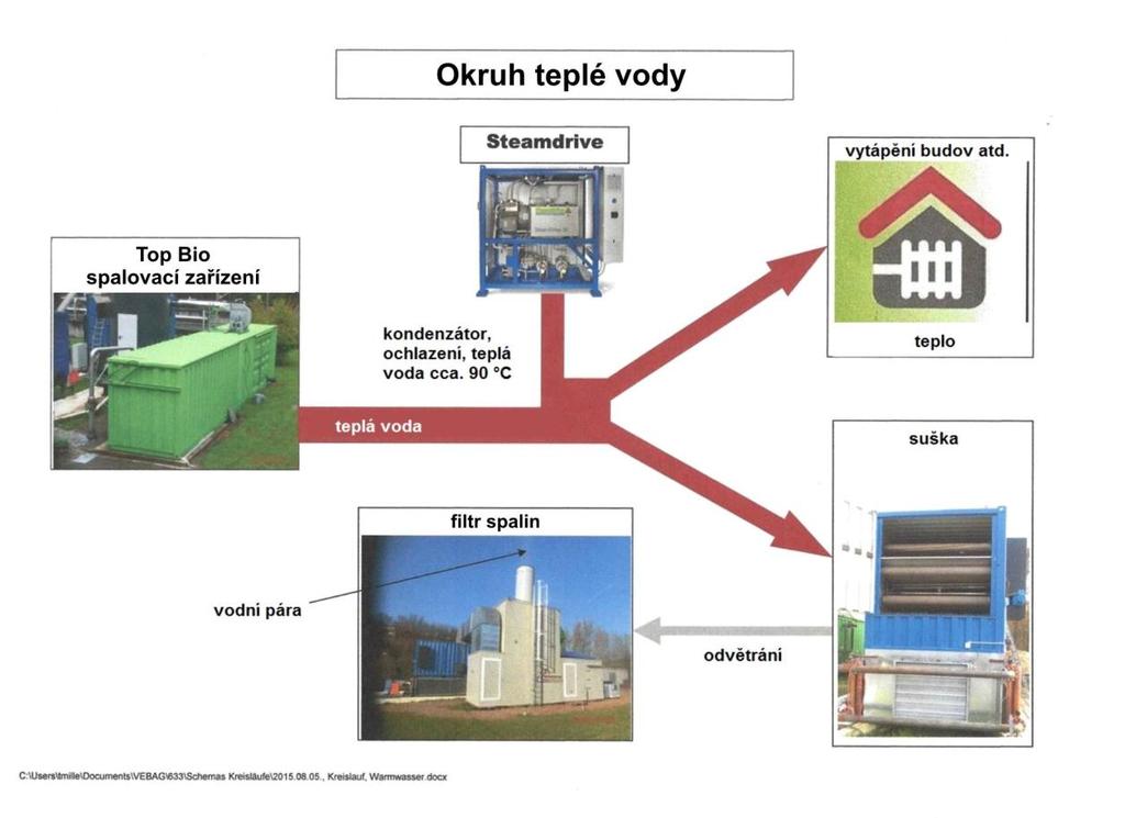 OBRÁZEK 8: OKRUH TEPLÉ VODY Vysoušení odpadních kalů lze urychlit již metodou jejich sběru ihned po jejich vzniku v areálech ČOV.