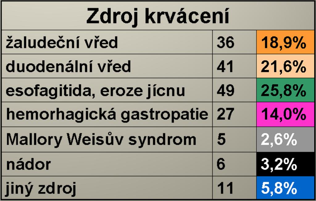 Krvácení do horní části GIT Nevarikózní krvácení /