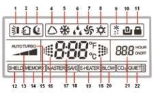 4 Signalizuje každý provozní režim vnitřní jednotky (AUTO režim). (U tohoto LCD ovl. panelu není dostupné). 5 Signalizuje chladicí režim COOL. 6 Signalizuje režim odvlhčování DRY.