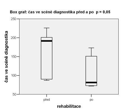 Na Obrázku 9. je vidět změna v čase Diagnostické scény Šachovnice před a po terapii. Při vstupním vyšetření byl průměrný čas 164,5 ± 60,5 sekund.