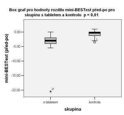 Obrázek 10. ilustruje rozdíl mezi skupinami v MiniBESTestu. Obrázek 10.