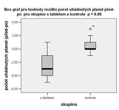 Obrázek 11. zobrazuje změnu mezi skupinami v počtu uhádnutých planet před terapií a po terapii.