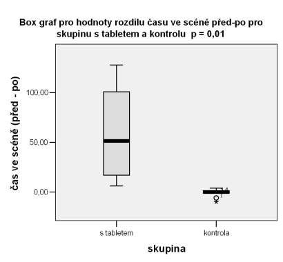 Na Obrázku 12 je vidět rozdíl mezi skupinami v diagnostické scéně Šachovnice. Obrázek 12.