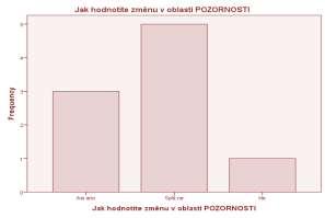 k pozitivnímu efektu terapie na pamět, 5 pacientů tento efekt spíše nepotvrdilo.