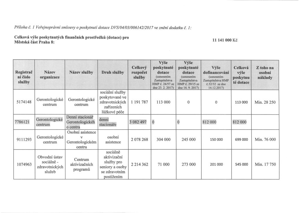 1 Příloha č. 1 Veřejnoprávní smlouvy o poskytnutí dotace DVS/04/03/006142/2017 ve znění dodatku č.