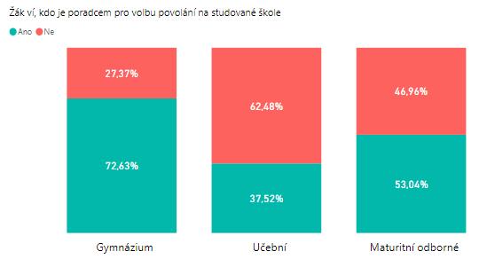 Graf Žáci znají poradce pro volbu povolání