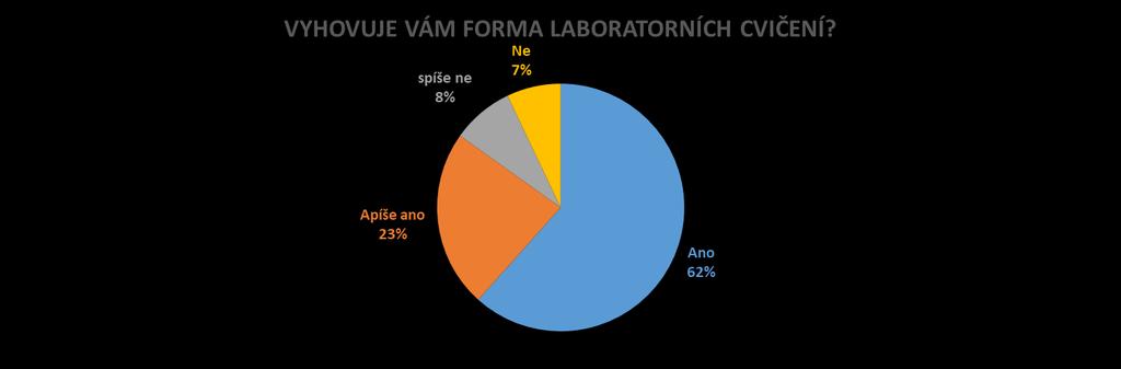 Laboratorní práce Forma laboratorních prací většině