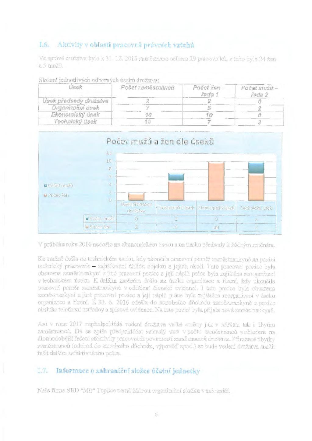 1.6. Aktivity v oblasti pracovně právních vztahů Ve správě družstva bylo k 31. 12. 2016 zaměstnáno celkem 29 pracovníků, z toho bylo 24 žen a 5 mužů. Sl v '.