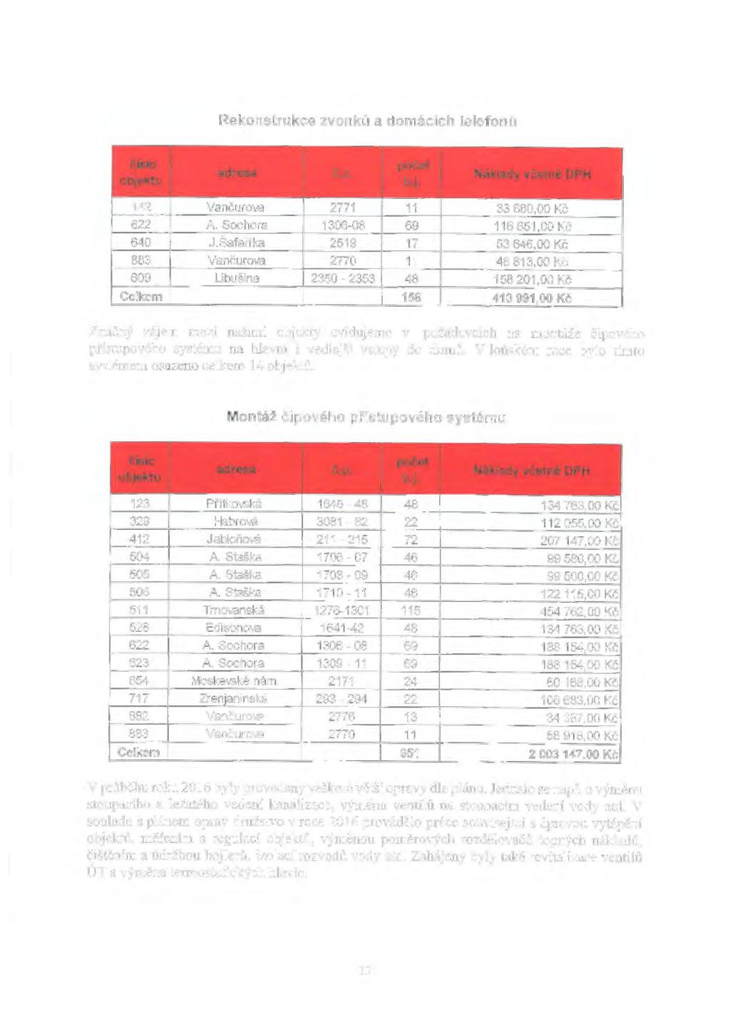 Rekonstrukce zvonků a domácích telefonů 142 Vančurova 2771 11 33 680,00 Kč 622 A Sochora 1306-08 69 116 651,00 Kč 640 J.