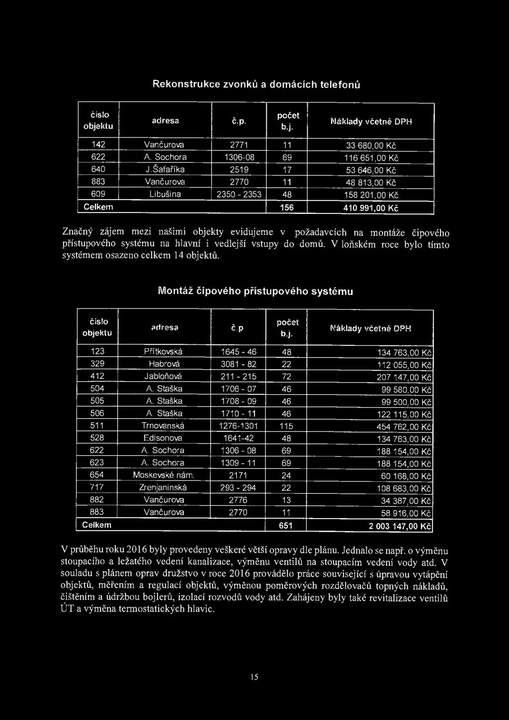 - ' --- -- ----~- - - l 123 Přítkovská 1645-46 48 134 763, 00 Kč 329 Habrová 3081-82 22 112 055,00 Kč 412 Jabloňová 211-215 72 207 147,00 Kč 504 A Staška 1706-07 46 99 580,00 Kč 505 A Staška 1708-09