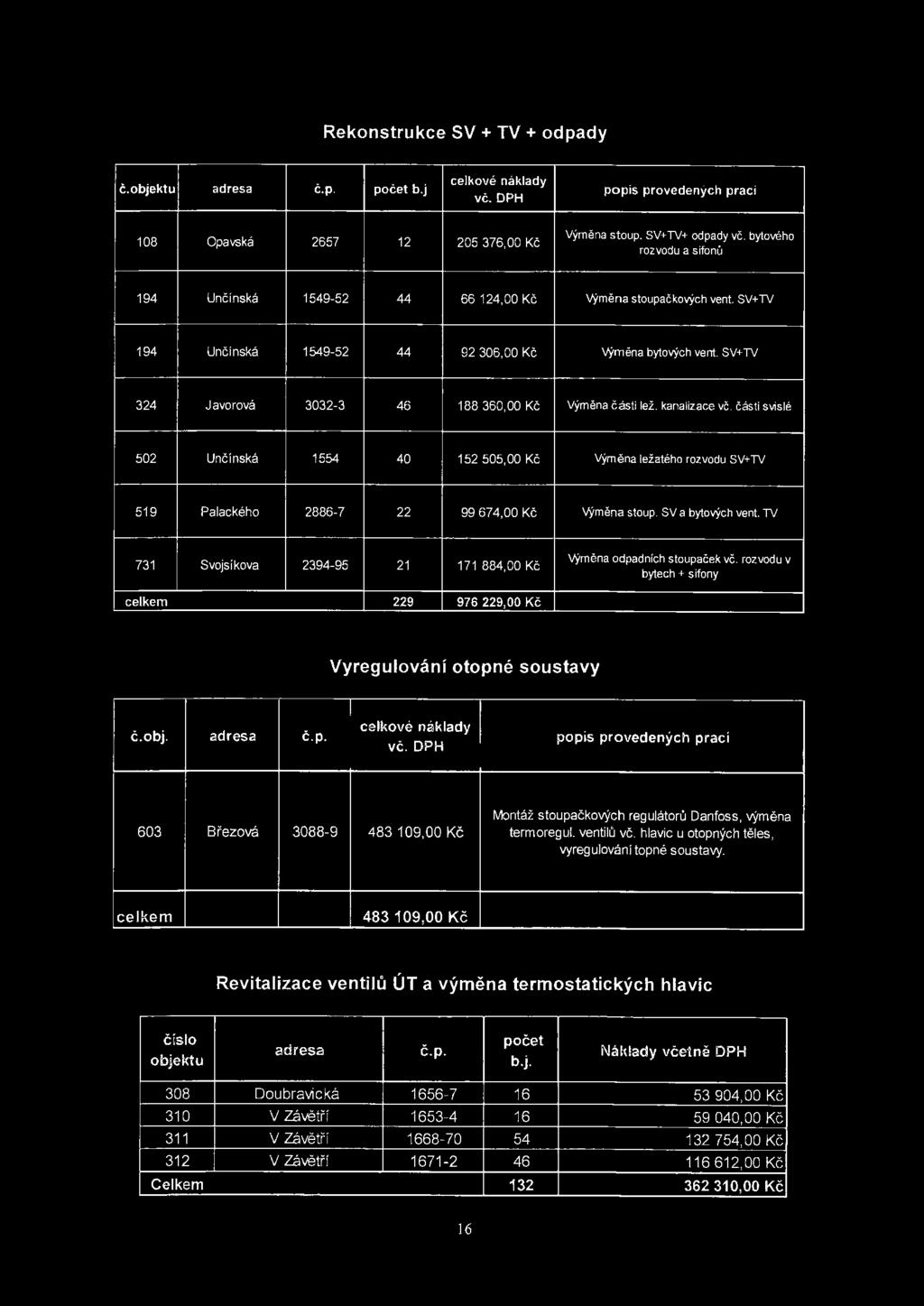 TV 731 Svojsíkova 2394-95 21 171 884,00 Kč Výměna odpadních stoupaček vč. rozvodu v bytech + sifony celkem 229 976 229,00 Kč P' - '~:...,, :.:1_~.,:!.'~..'~.'(: - '.. - 11 ~.