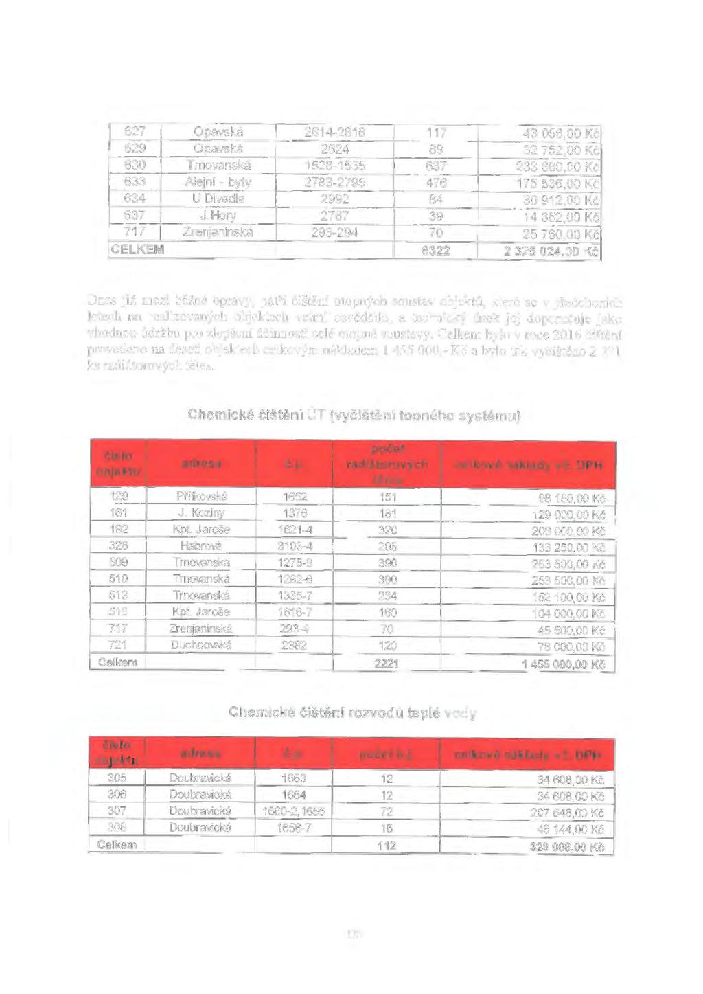 627 Opavská 2614-2616 117 43 056,00 Kč 629 Opavská 2624 89 32 752,00 Kč 630 Trnovanská 1528-1535 637 233 680,00 Kč 633 Alejní - byty 2783-2795 476 175 536,00 Kč 634 U Divadla 2992 84 30 912,00 Kč 637