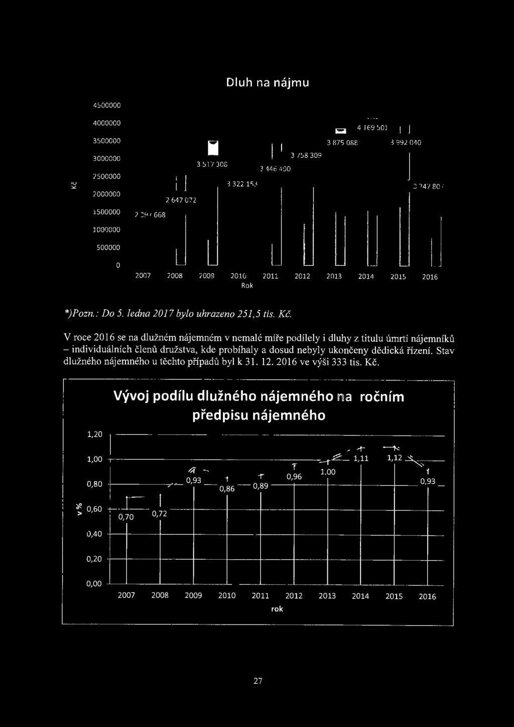 nebyly ukončeny dědická řízení. Stav dlužného nájemného u těchto případů byl k 31.12.2016 ve výši 333 tis. Kč.