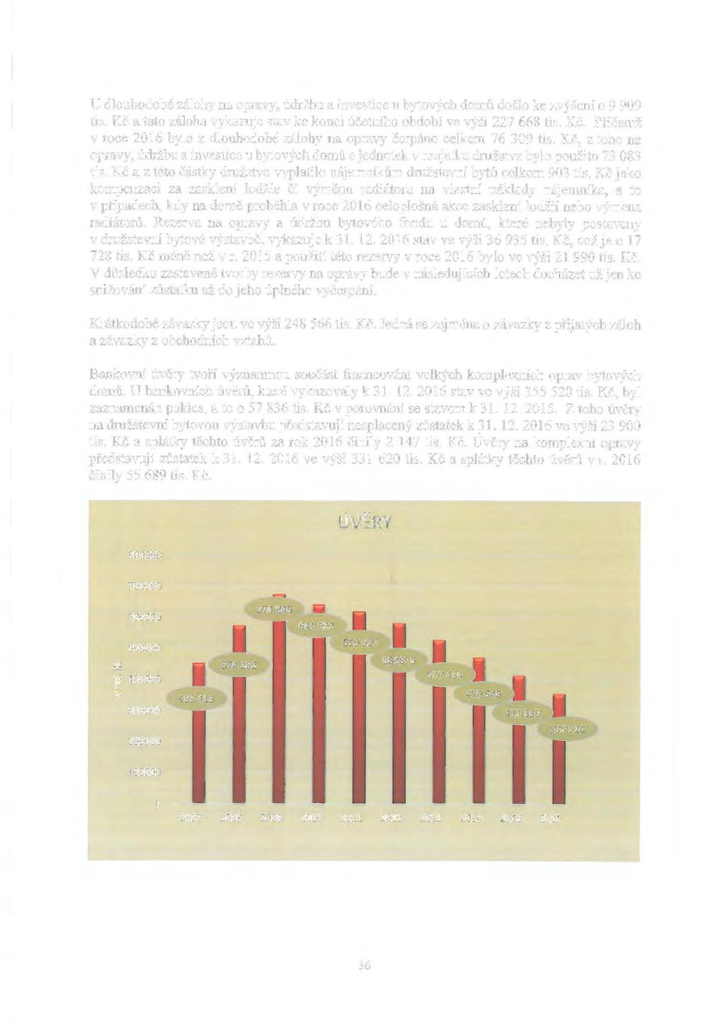 U dlouhodobé zálohy na opravy, údržbu a investice u bytových domů došlo ke zvýšení o 9 909 tis. Kč a tato záloha vykazuje stav ke konci účetního období ve výši 227 668 tis. Kč. Přičemž v roce 2016 bylo z dlouhodobé zálohy na opravy čerpáno celkem 76 309 tis.