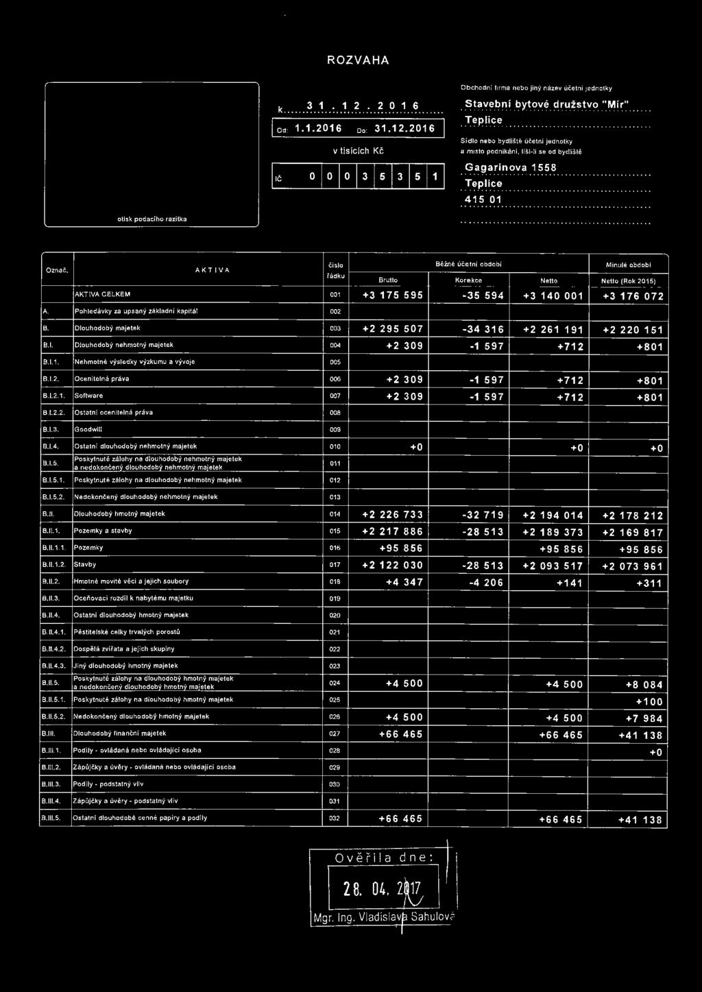 ............... 415 01 otisk podacího razítka Ozna č. AKT IVA člslo Běžné účetní období Minulé období 1ádku Brutto Korekce Netto Netto (Rok 2015) -- - --.