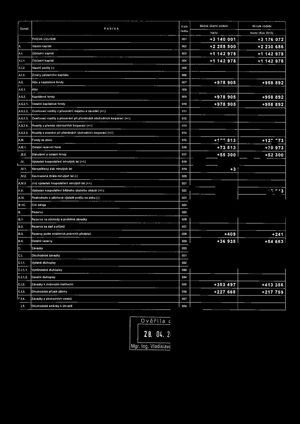 Označ. PASIVA -- číslo Běžné účetni období Minule období -- PASI VA CELKEM 001 +3 140 001 +3176072 řádku Netto Netto (Rok 2015) A. Vlastni kapitál 002 +2 258 500 +2 230 686 A.I. Základní kapitál 003 +1 142 978 +1 142 978 A.