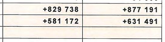 Rozdíly z oceněni pli p ře měnách obchodních korporaci (+/-) 014 A.Ill. Fondy ze zisku 015 +128813 +123 273 A.111.1. Ostatní rezervní fond 016 +73 513 +70 973 A.111.2. Statutární a ostatnl fondy 017 +55 300 +52 300 A.