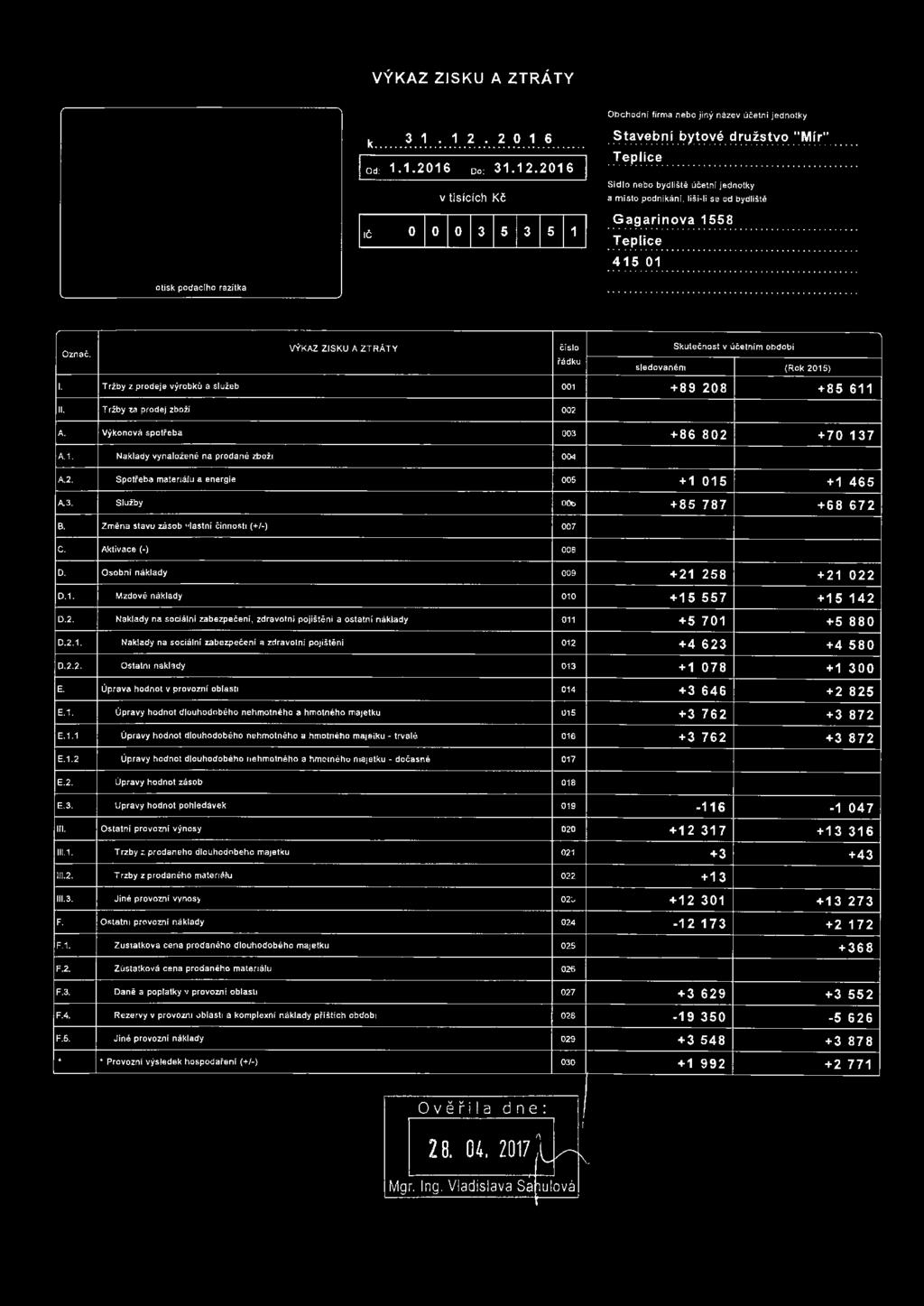 Změna stavu zásob vlastni činno s ti (+/-) 007 C. Aktivace ( ) 008 D. Osobní náklady 009 0.1. Mzdové náklady 010 D.2. Náklady na socišlní zabezpečeni, zdravotni pojištěni a ostatní nc\klady 011 D.2.1. Náklady na sociální zabezpečení a zdravotní pojištění 012 D.