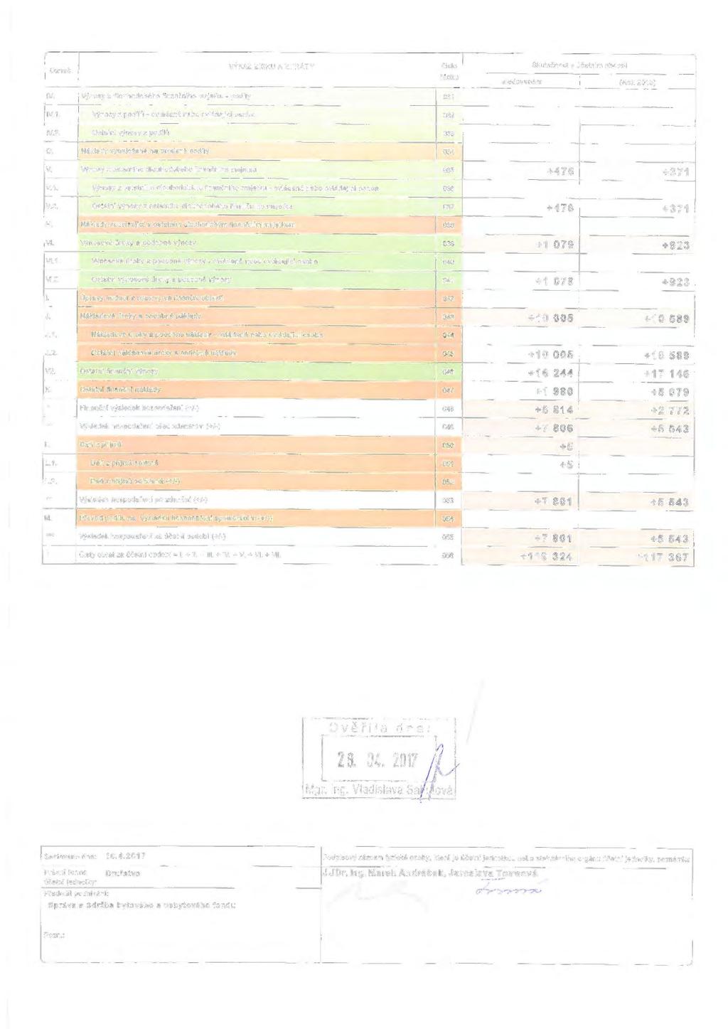 Ozn ač. VÝKAZ ZISKU A ZTRÁTY čí s lo Skut ečnos t v účet ním obdobi řád ku sledovaném {Rok 2015) IV. Výnosy z dlouhodobého finančn ího maj1hku - podíly 031 IV.1. Výnosy z podilů - ovládaná nebo ovládající osoba 032 IV.