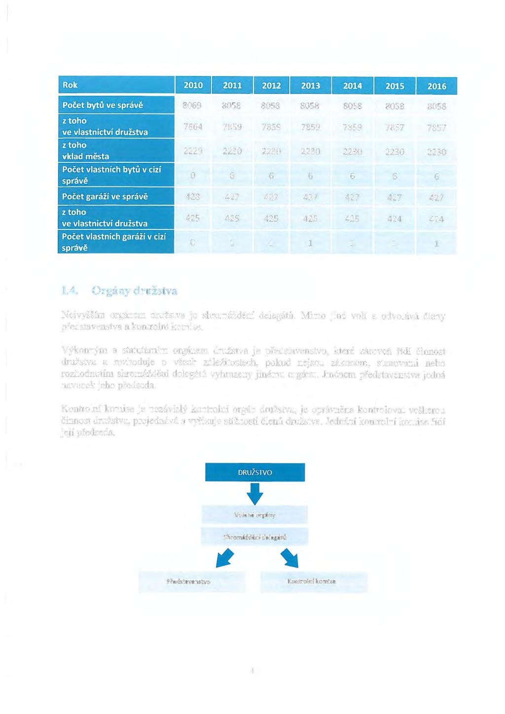 Počet bytu ve správě -8069 8058-8058 8058 8058 8058 8058 ztoho ve vlastnictví družstva 7864 7859 7859 7859 7859 7857 7857 z toho vklad města 2229 2230 2230 2230 2230 2230 2230