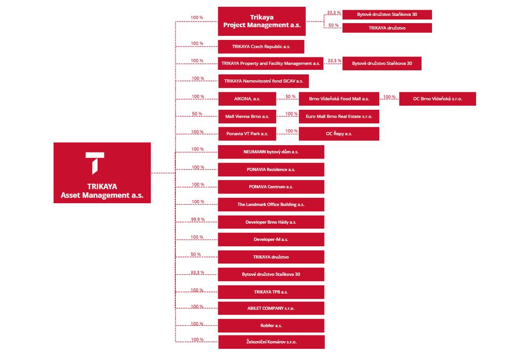 ZPRÁVA O VZTAZÍCH ZA ÚČETNÍ OBDOBÍ ROKU 2018 ZPRÁVA O VZTAZÍCH ZA ÚČETNÍ OBDOBÍ ROKU 2018 Údaje o ovládání Trikaya nemovitostní fond SICAV, a. s.
