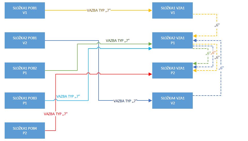 3.3 Tvorba vazeb pro sledování plnění (při tvorbě plánu) Při tvorbě výrobních zakázek v rámci tvorby výrobního plánu (při tvorbě agregace a agregace s rozpadem na podsestavy) se vytvářejí mezi
