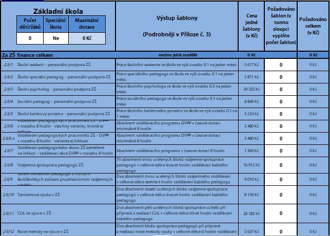Minimální výše výdajů: 100 000 Kč Maximální výše výdajů: pro MŠ a ZŠ: 300 000 Kč na subjekt + (počet dětí/žáků x 2 500 Kč) pro ZUŠ a školská zařízení: 100 000 Kč na subjekt + (počet