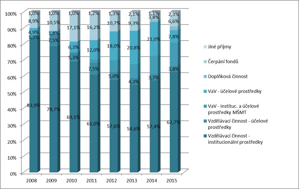 Graf. 2-3 Struktura neinvestičních výnosů v letech 2008 2015 2.