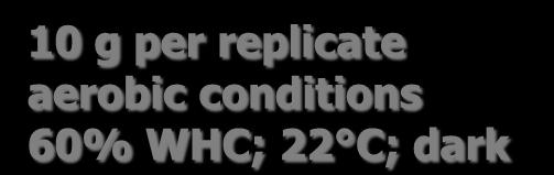Testy s půdními mikroorganismy OECD 216 (2000) Soil Microorganisms, Nitrogen Transformation Test OECD 217 (2000) Soil Microorganisms, Carbon Transformation Test ISO 14238 (1997) Determination of