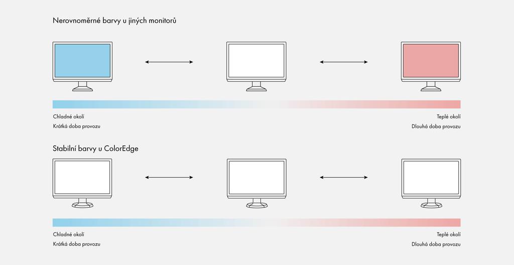 Program ColorNavigator umožňuje rychlou, jednoduchou a barevně přesnou kalibraci: Kalibrační data se uloží přímo do tabulky LUT v elektronice monitoru a zde se k nim bude přistupovat.