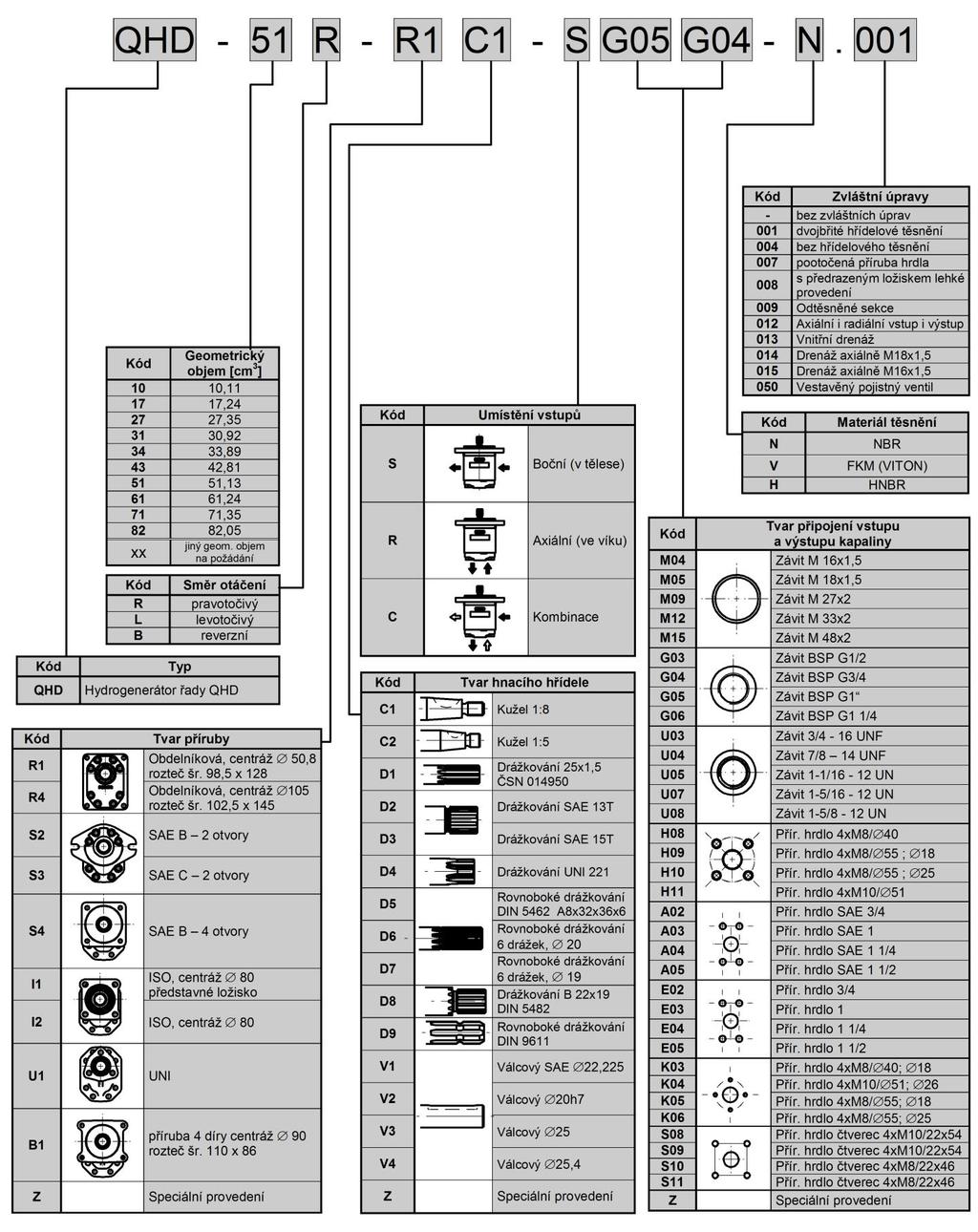 TYPOVÝ KÍČ JEDNODUCHÉ POVEDENÍ Typový klíč Příklad označení pravotočivého čerpadla řady s geometrickým objemem 51 cm 3 /ot, obdélníkovou přírubou s centráží 50,8 a roztečí šroubů